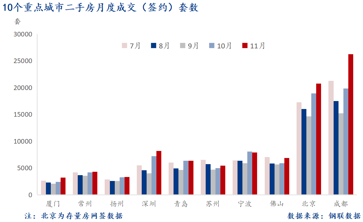 D:/Users/Desktop/图片/2024重点城市/月度/11月 重点城市二手房套数.png11月 重点城市二手房套数