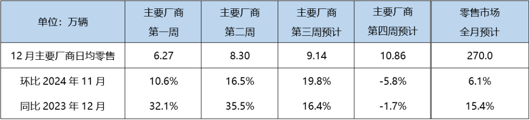 乘联分会：12月狭义乘用车零售预计270.0万辆，新能源预计140.0万辆