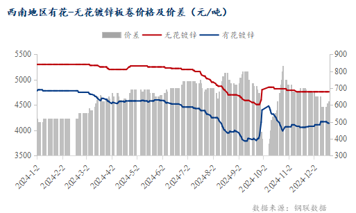 <a href='https://www.mysteel.com/' target='_blank' style='color:#3861ab'>Mysteel</a>：镀锌板卷缘何走出两条不同的路？