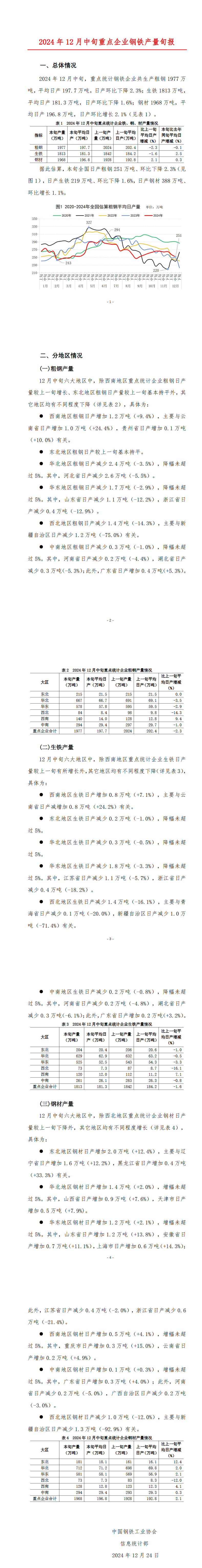 中钢协：12月中旬重点钢企粗钢日产197.7万吨