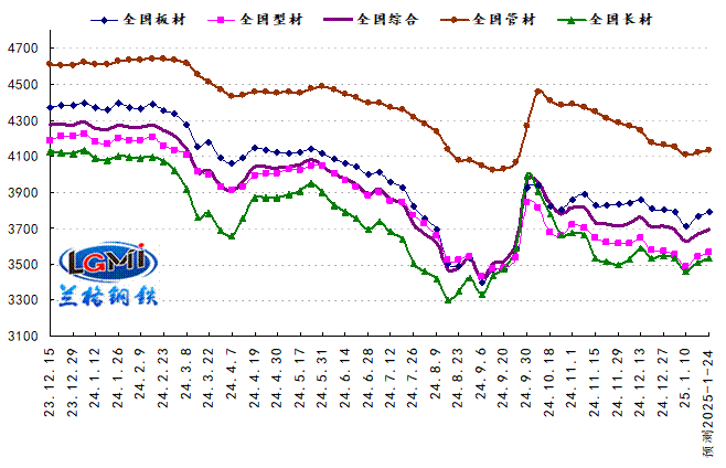 兰格预测：传统冬储正式开启 国内钢市震荡上涨