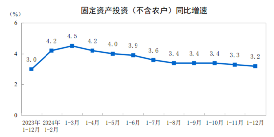 【全国固投】2024年全国固定资产投资增长3.2%
