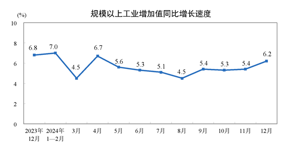 【工业生产】2024年12月份规模以上工业增加值增长6.2%