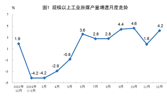 【工业生产】2024年12月份能源生产情况