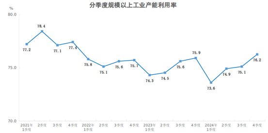  【工业生产】2024年四季度全国规模以上工业产能利用率为76.2%