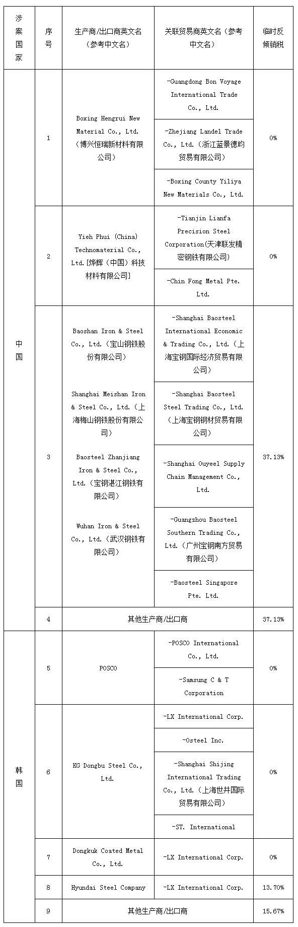 越南修改涉华普碳及合金钢镀层板卷反倾销初裁结果