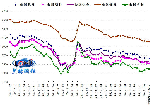兰格预测：供需博弈加剧 钢市冲高回落