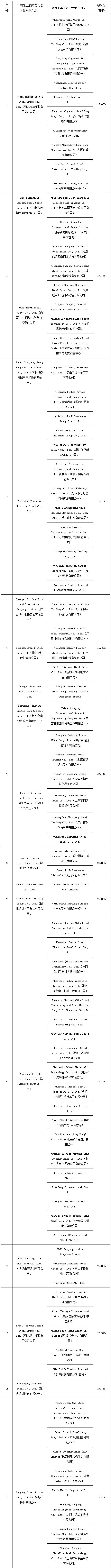 越南修改涉华热轧板卷反倾销初裁结果