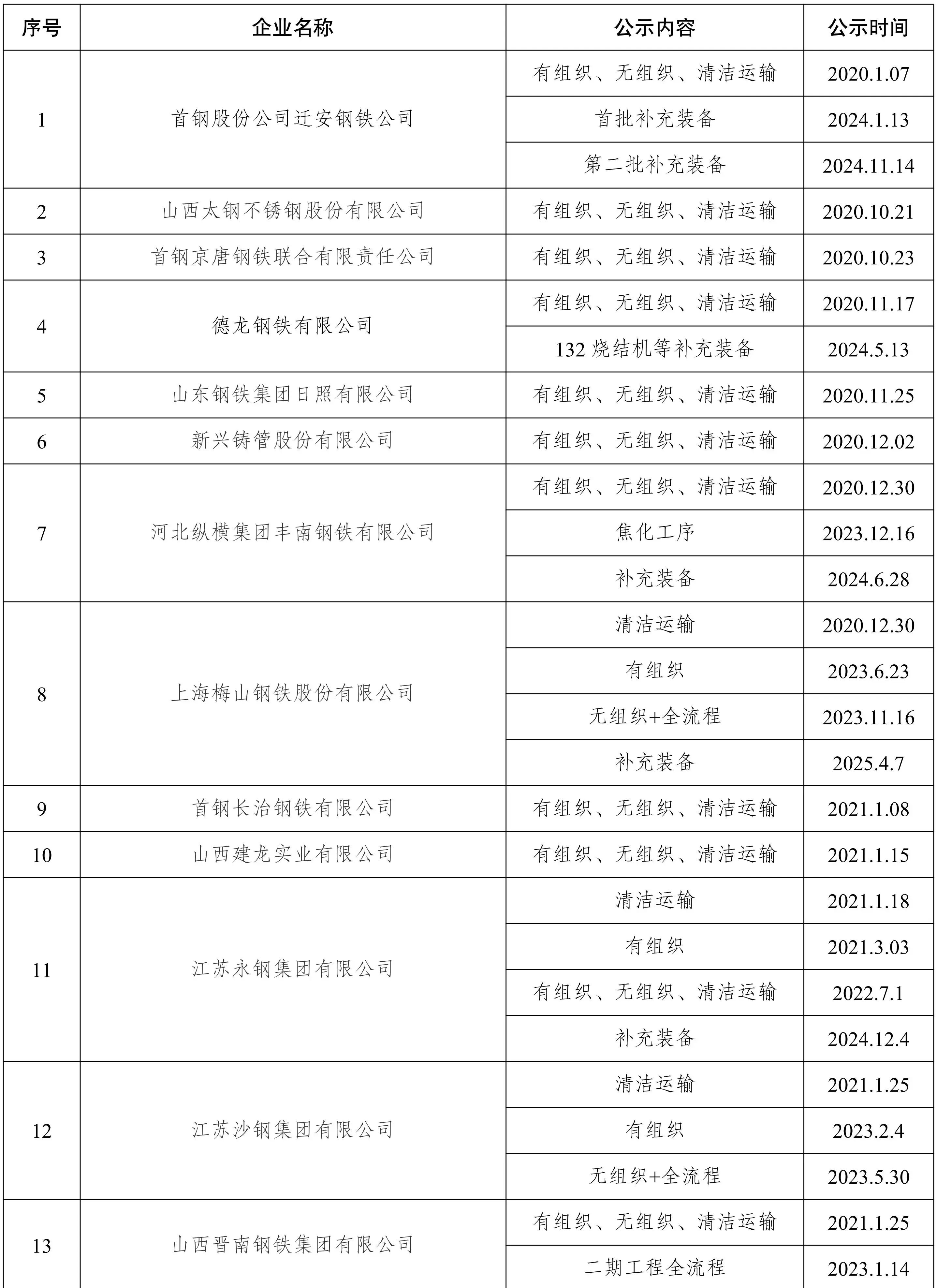 191家钢企完成超低排放改造公示！