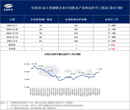 兰格调研：全国201家生产企业高炉开工数据周报（5月7日）