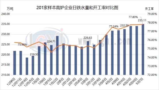 兰格调研：全国201家生产企业日均铁水产量小幅增加（5月7日）