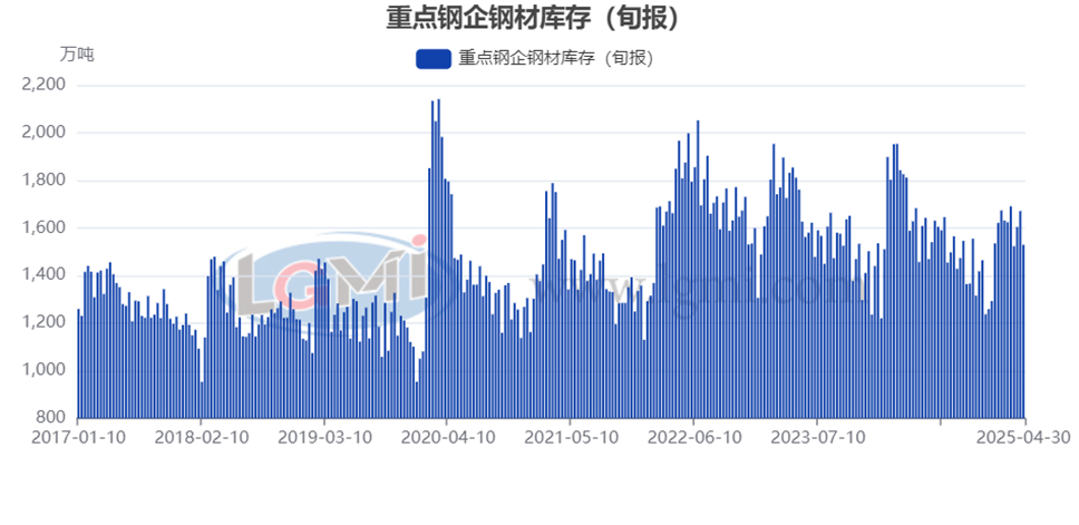 【钢厂库存】4月下旬重点钢企钢材库存大幅下降