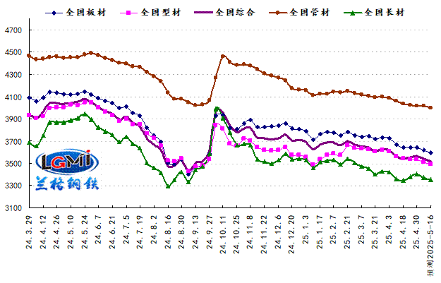 兰格预测：预期现实频繁转换 国内钢市弱势下探