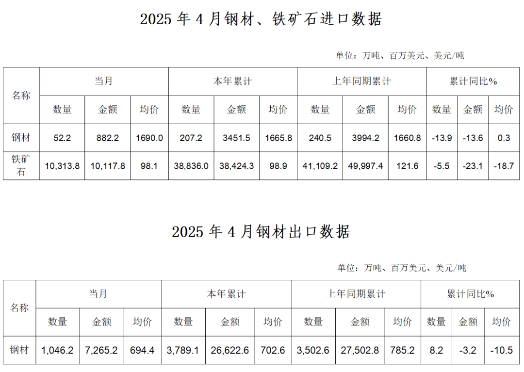 中钢协：4月主要冶金产品进出口快报