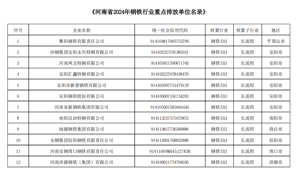  河南省生态环境厅公示河南省2024和2025年度钢铁、 水泥、铝冶炼行业重点排放单位名录