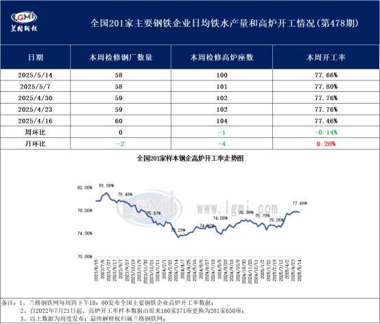 兰格调研：全国201家生产企业高炉开工数据周报（5月14日）