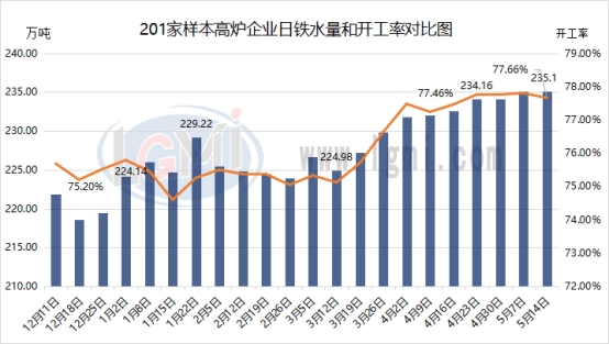 兰格调研：全国201家生产企业日均铁水产量小幅减少（5月14日）