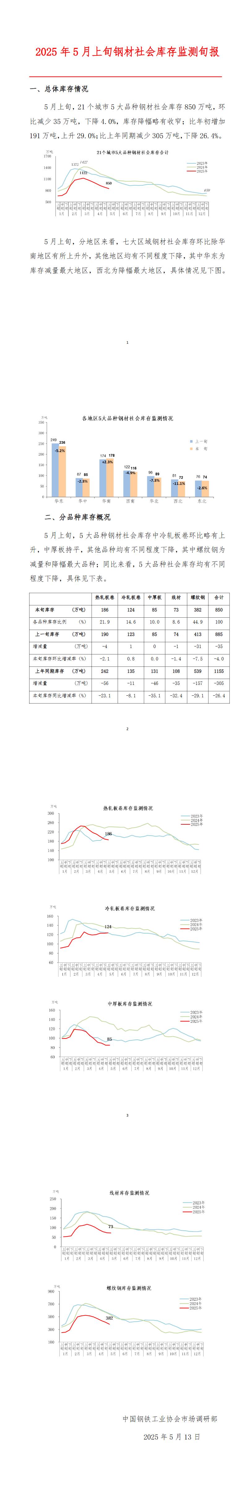 中钢协：5月上旬钢材社会库存850万吨，环比下降4.0%