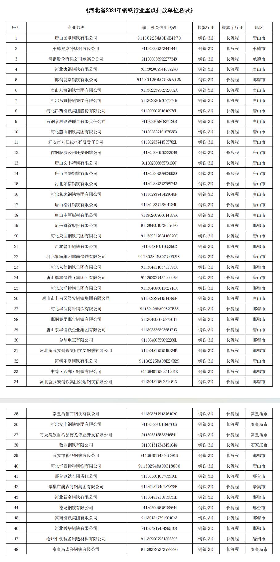  河北省2024、2025年度纳入全国碳排放权交易市场钢铁、水泥、有色金属行业重点排放单位名录