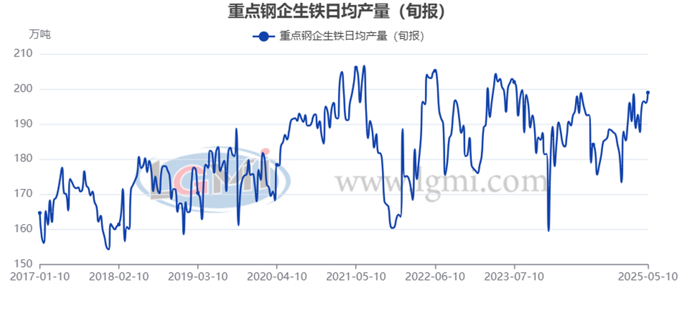 【粗钢旬产】5月上旬重点钢企粗钢日产有所上升