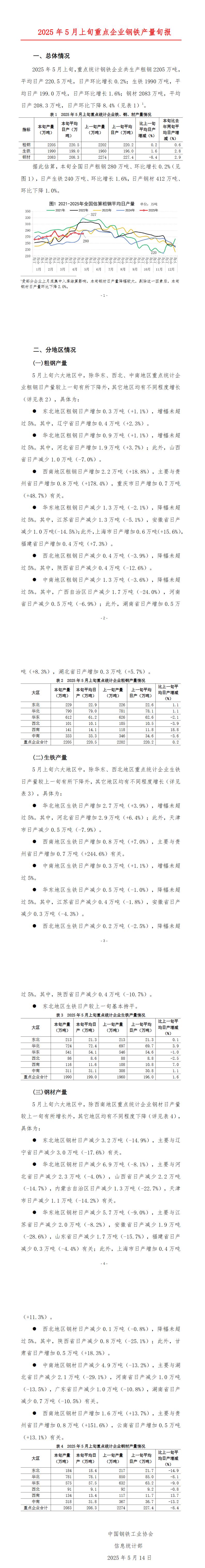 中钢协：5月上旬重点企业平均日产粗钢220.5万吨，环比增长0.2%