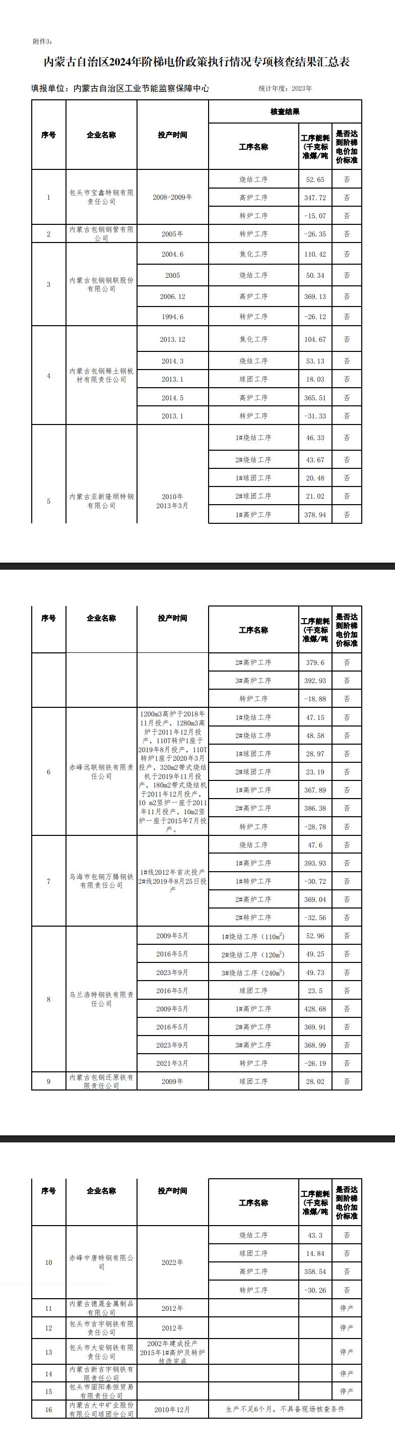 内蒙古工信厅公示2024年内蒙古自治区钢铁企业阶梯电价能耗核查结果