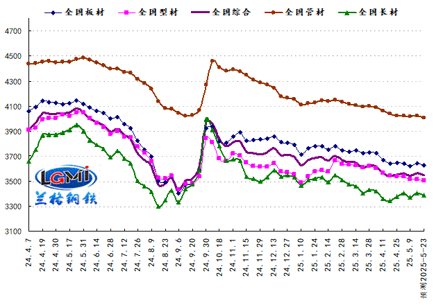 兰格预测：外压缓政策挺 钢市弱势反弹