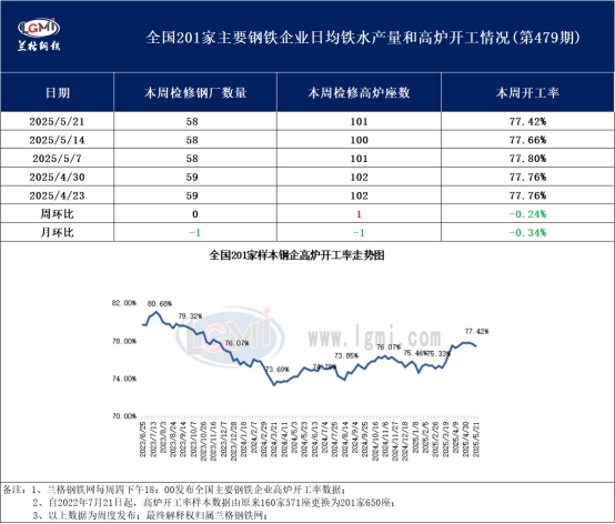 兰格调研：全国201家生产企业高炉开工数据周报（5月21日）
