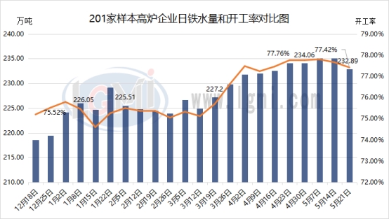 兰格调研：全国201家生产企业日均铁水产量减少（5月21日）