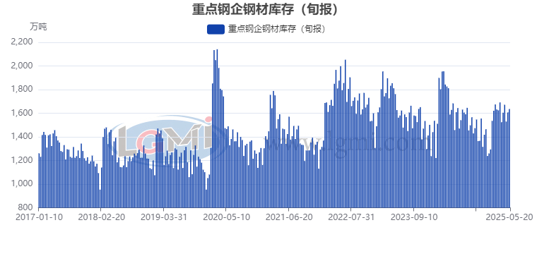 【钢厂库存】5月中旬重点钢企钢材库存继续上升