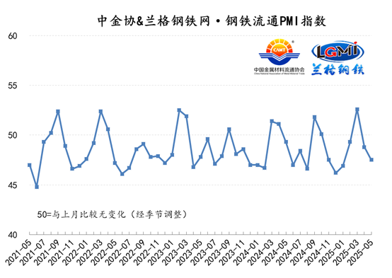 联合发布：5月份中金协&兰格钢铁网·钢铁流通PMI指数继续走弱