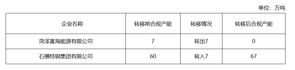 石横特钢集团有限公司焦化产能转移公示
