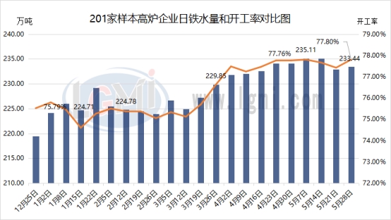  兰格调研：全国201家生产企业日均铁水产量增加（5月28日）