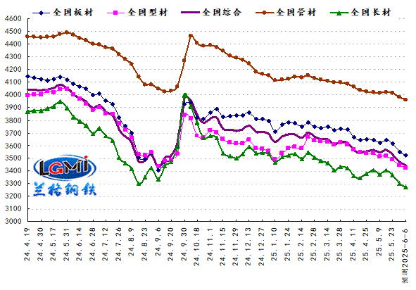 兰格预测：外因扰动需求淡季 国内钢市震荡下探