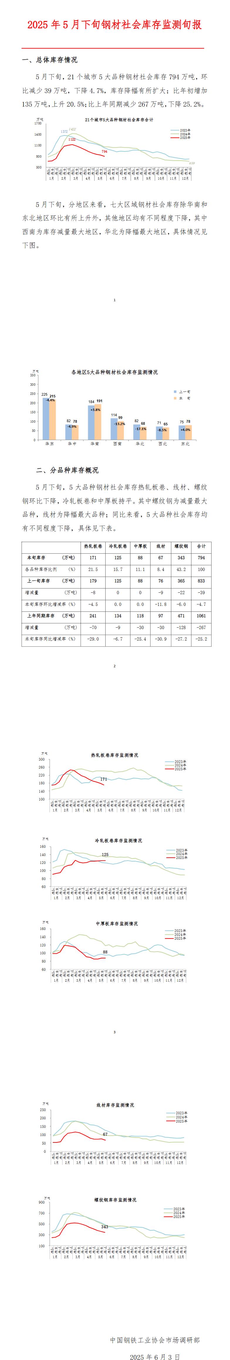 中钢协：5月下旬钢材社会库存794万吨，环比下降4.7%