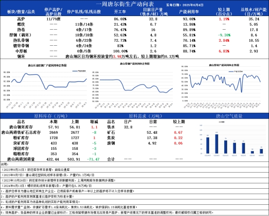  兰格发布《一周唐尔街生产动向表》：高炉产能利用率回升 钢坯轻微累库