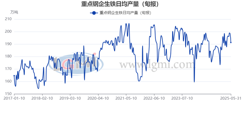 【粗钢旬产】5月下旬重点钢企粗钢日产继续下降