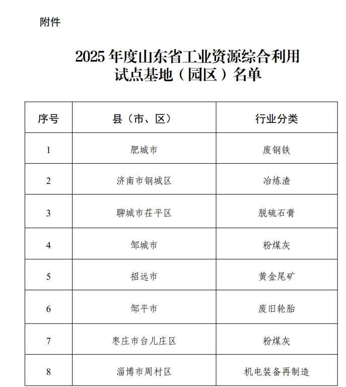 2025年山东省工业资源综合利用试点基地（园区）名单公示