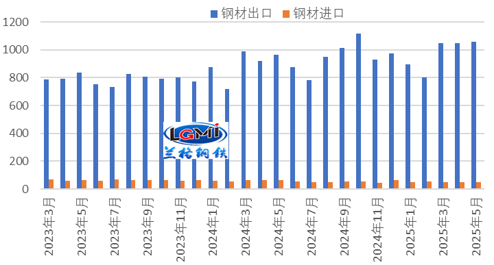  兰格研究：钢材出口同比有望迎来“六连升”