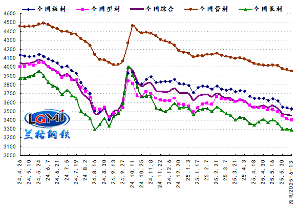  兰格预测：外压缓内需弱 钢市弱势依旧