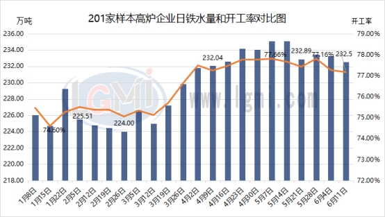 兰格调研：全国201家生产企业日均铁水产量减少（6月11日）
