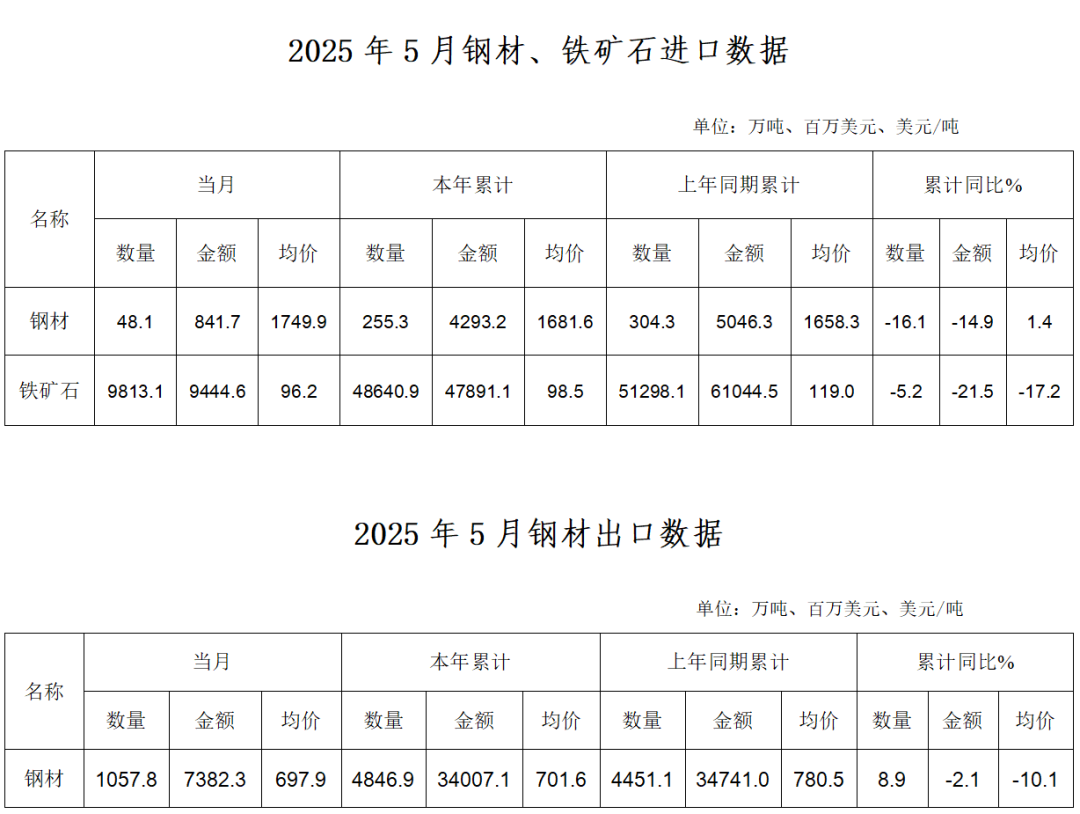 中钢协：5月主要冶金产品进出口快报