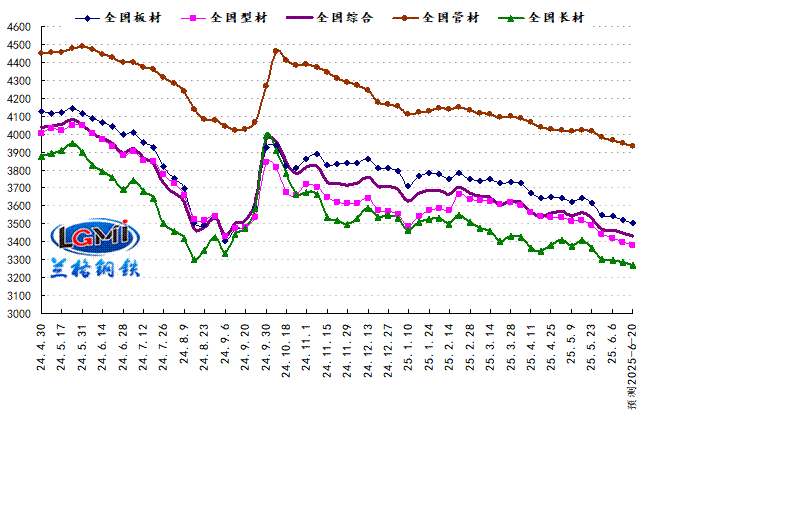 兰格预测：淡季效应渐显 钢市弱势难改