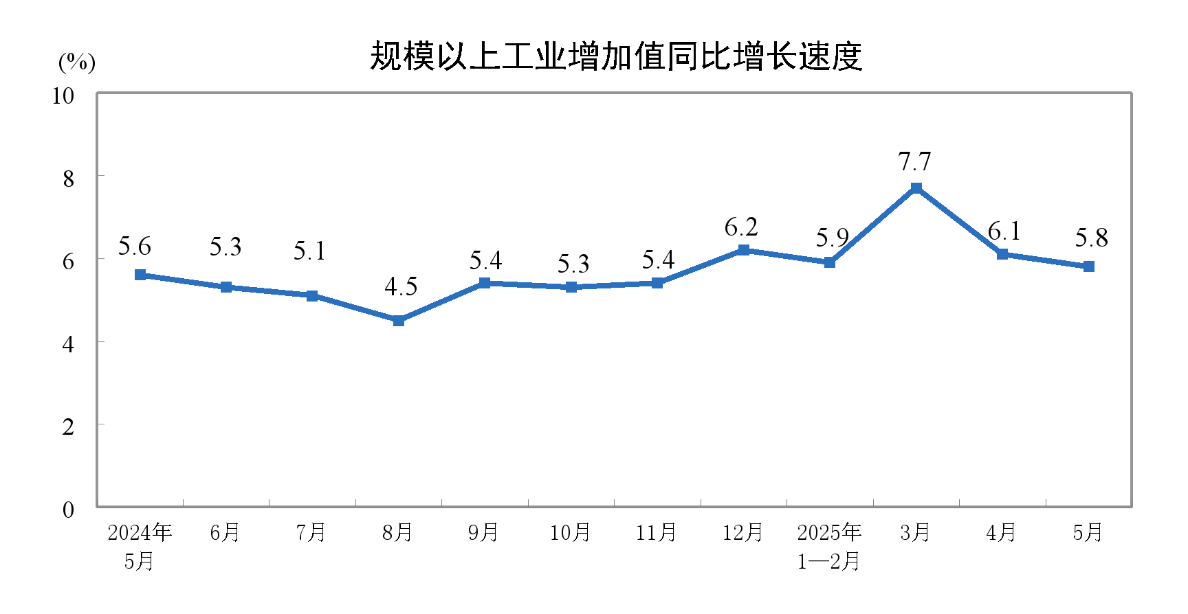 【工业生产】2025年5月份规模以上工业增加值增长5.8%