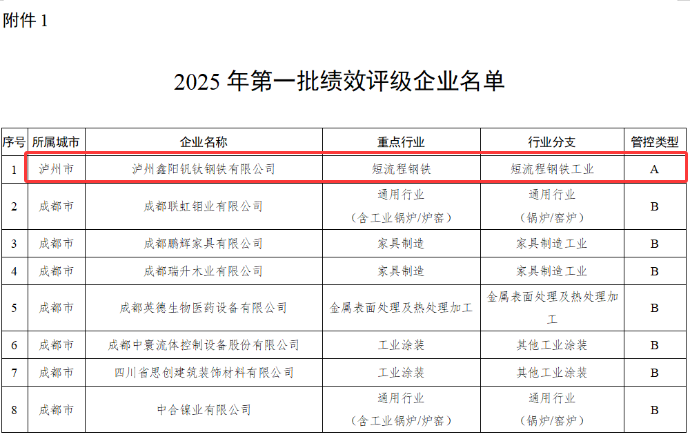 涉及钢铁企业 2025年四川省第一批重污染天气重点行业企业绩效评级结果的公告