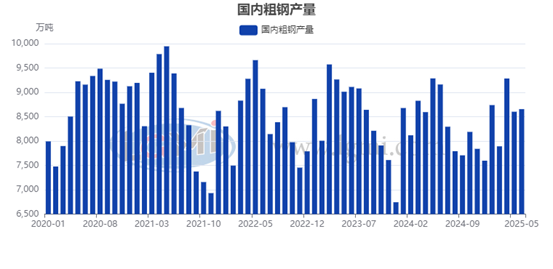 兰格研究：六月份粗钢日产或将维持下降态势