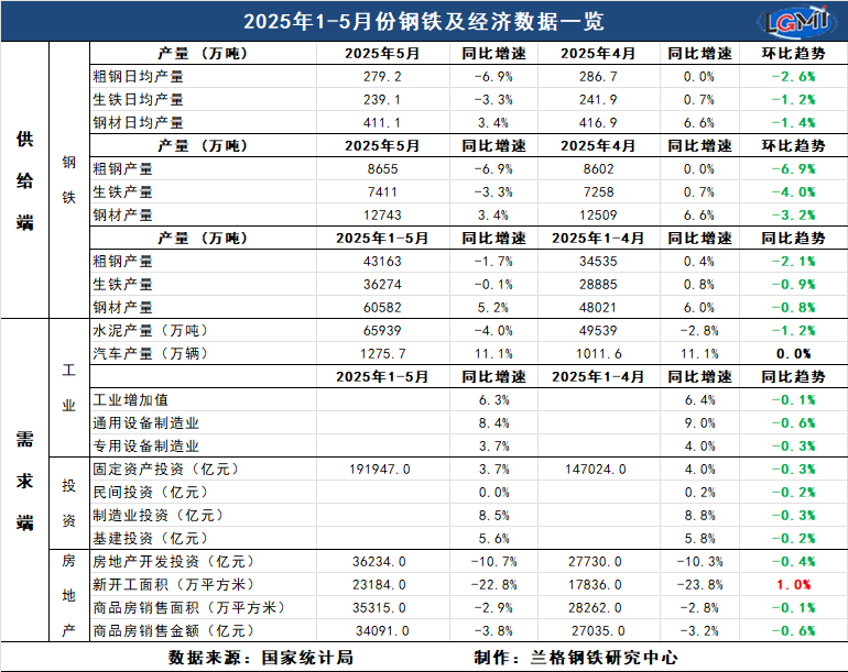 兰格追踪：2025年1-5月钢铁及经济数据一览