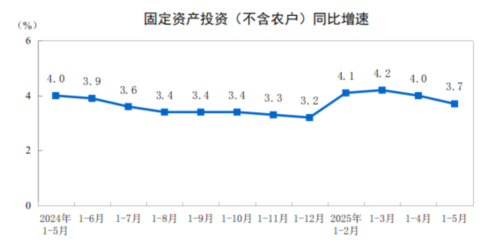 【全国固投】2025年1—5月份全国固定资产投资增长3.7%