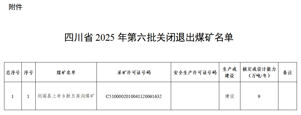 四川公示2025年第六批关闭退出煤矿名单