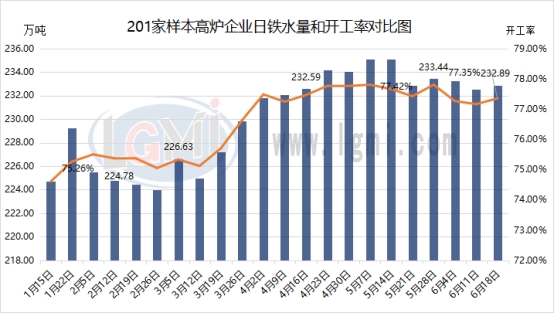 兰格调研：全国201家生产企业日均铁水产量增加（6月18日）